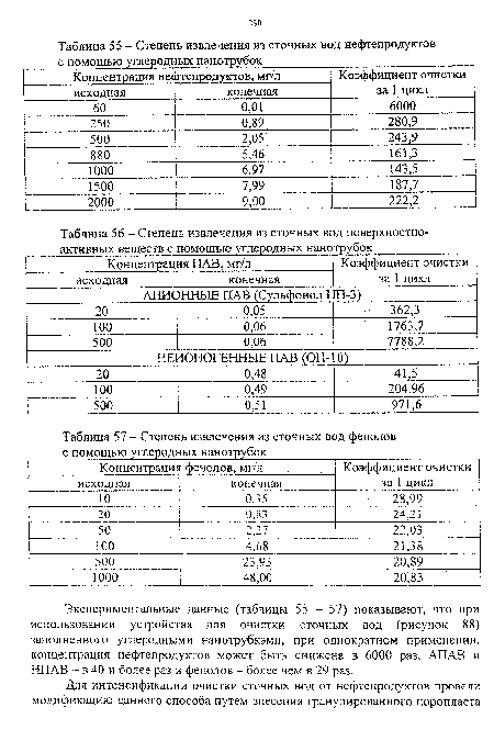 Степень извлечения из сточных вод нефтепродуктов с помощью углеродных нанотрубок __