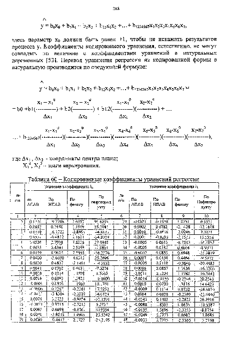 Кодированные коэффициенты уравнений регрессии