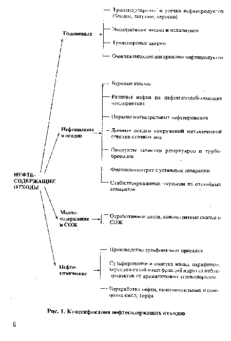 Классификация нефтесодержащих отходов