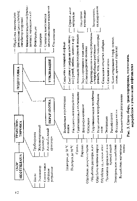 Схема сбора, транспортировки, подготовки, переработки и утилизации нефтешлама