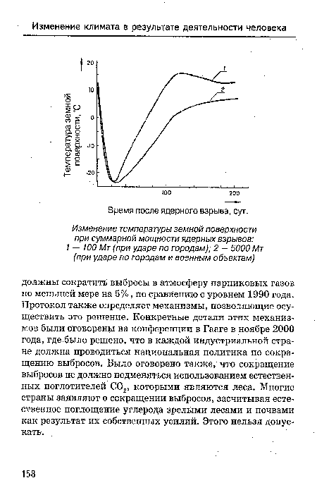 Время после ядерного взрыва, сут.