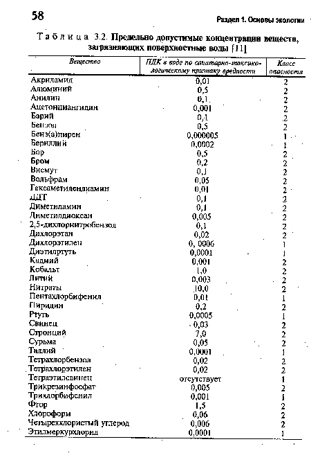 Концентрации загрязняющих веществ в сточных водах. Концентрации загрязнений в поверхностных сточных Водах. ПДК поверхностных вод. Спав ПДК В подземной воде. Полихлорированные бифенилы ПДК В почве таблица.