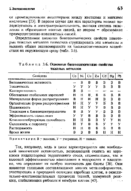 Примечания: В — высокая, У — умеренная, Н — низкая.