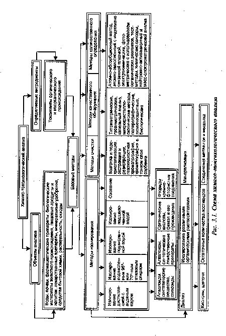 Схема химико-токсикологического анализа