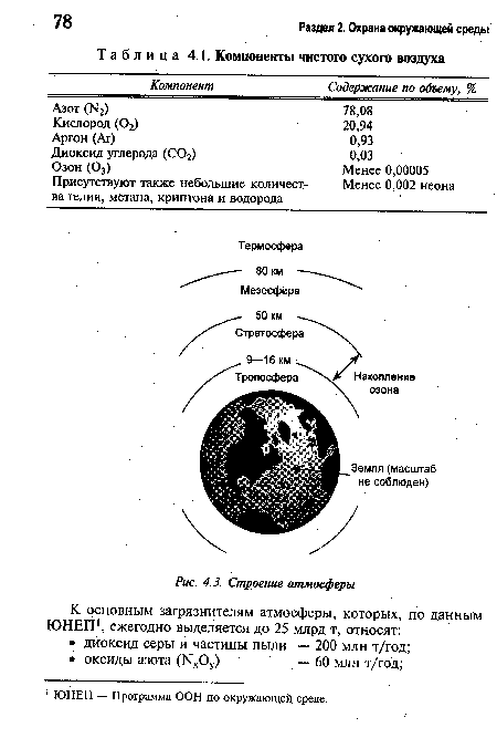 Компоненты чистого сухого воздуха