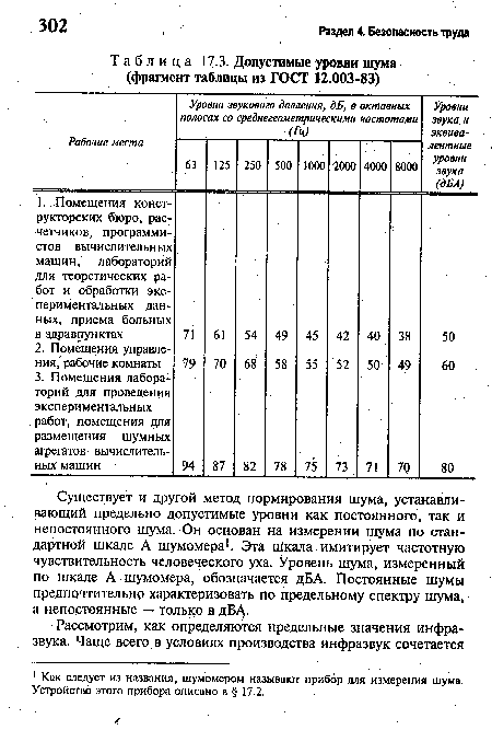 Допустимые уровни шума (фрагмент таблицы из ГОСТ 12.003-83)