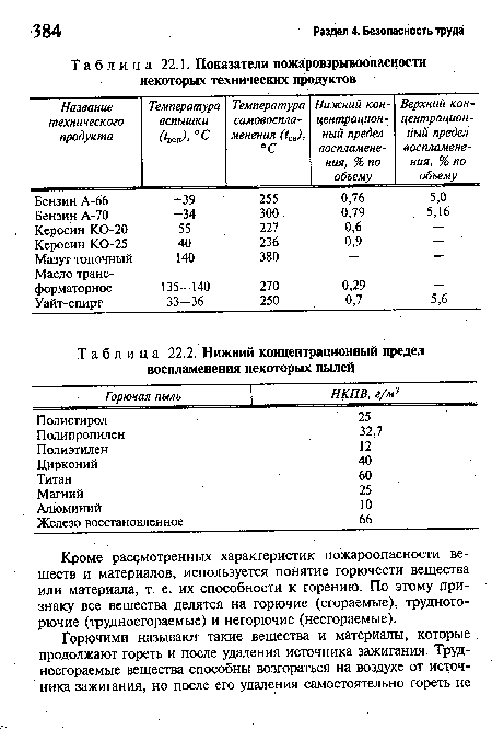 Показатели пожаровзрывоопасиости некоторых технических продуктов