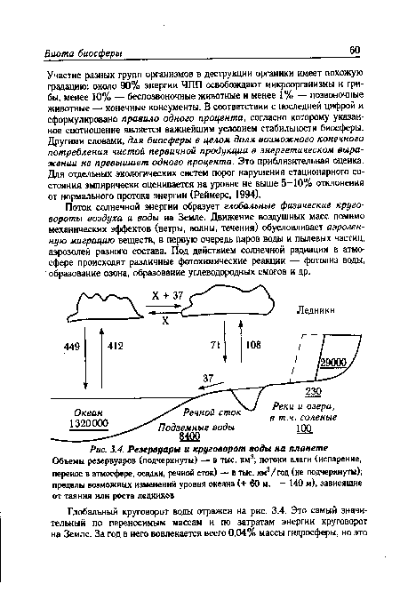 Резервуары и круговорот воды на планете Объемы резервуаров (подчеркнуты) — в тыс. км3; потоки влаги (испарение, перенос в атмосфере, осадки, речной сток) — в тыс. км3/год (не подчеркнуты); пределы возможных изменений уровня океана (+ 60 м, - 140 м), зависящие от таяния или роста ледников