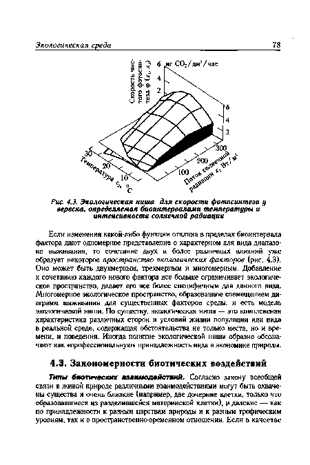 Экологическая ниша для скорости фотосинтеза у вереска, определяемая биоинтервалами температуры и интенсивности солнечной радиации