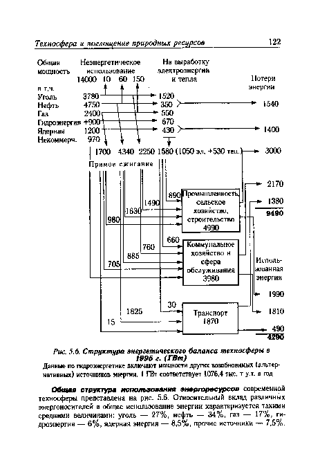 Структура энергетического баланса техносферы в 1995 г. (ГВт)