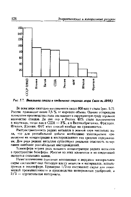 Выплавка стали в отдельных странах мира (млн т, 1995)