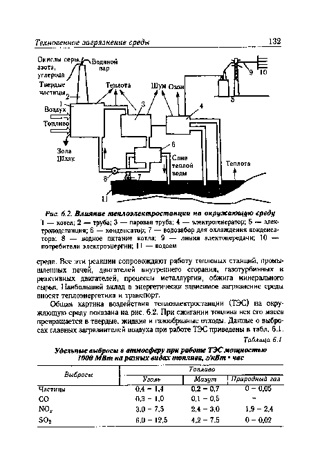 Общая картина воздействия теплоэлектростанции (ТЭС) на окружающую среду показана на рис. 6.2. При сжигании топлива вся его масса превращается в твердые, жидкие и газообразные отходы. Данные о выбросах главных загрязнителей воздуха при работе ТЭС приведены в табл. 6.1.