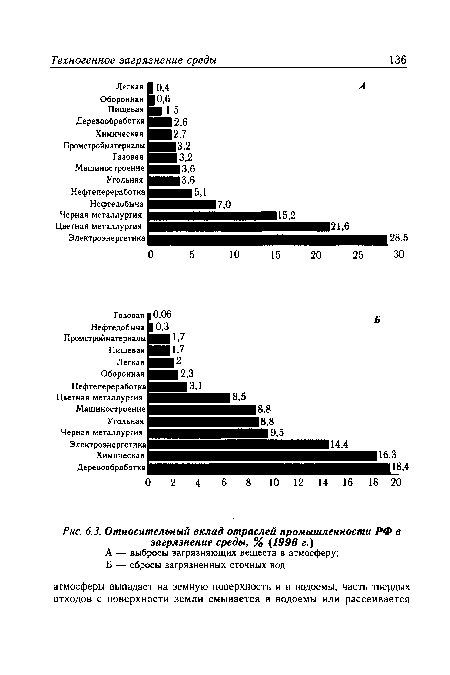 Относительный вклад отраслей промышленности РФ в загрязнение среды, % (1996 г.)