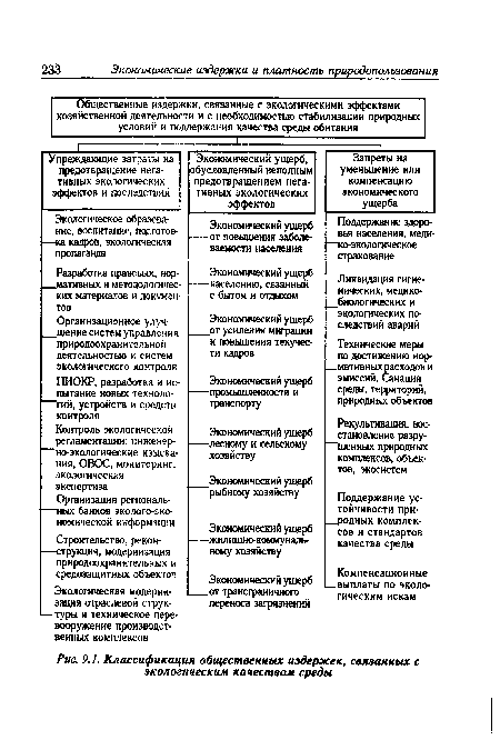 Классификация общественных издержек, связанных с экологическим качеством среды
