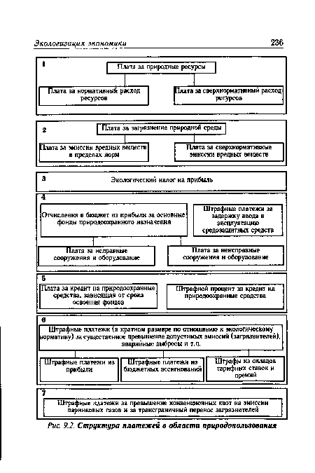 Структура платежей в области природопользования