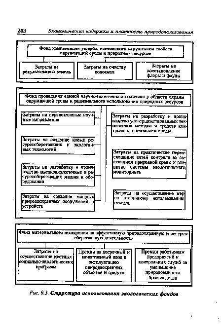 Структура использования экологических фондов