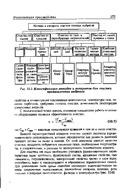 Классификация методов и аппаратов для очистки промышленных выбросов