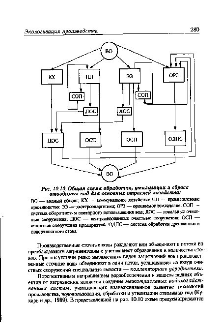 Общая схема обработки, утилизации и сброса отводимых вод для основных отраслей хозяйства