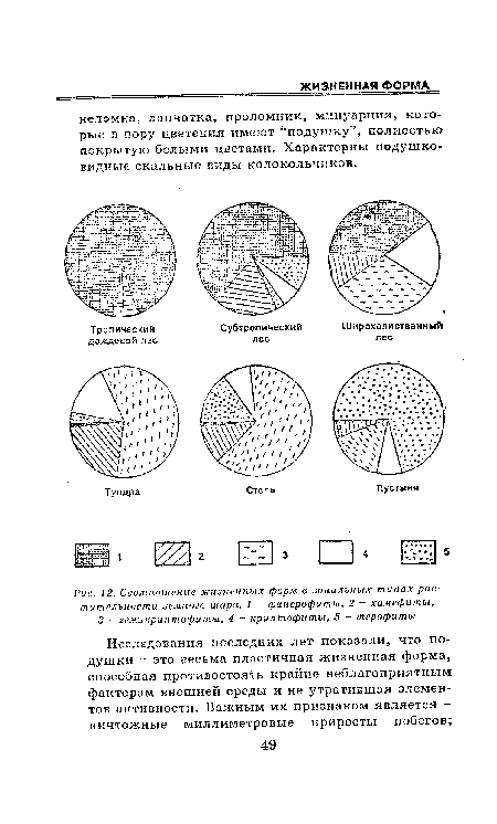 Соотношение жизненных форм в зональных типах растительности земного шара. 1 - фанерофиты, 2 - хамефиты,