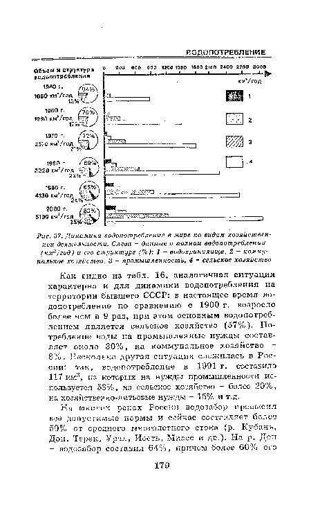 Динамика водопотребления в мире по видам хозяйственной деятельности. Слева — данные о полном водопотреблеиии (км3/год) и его структуре (%)
