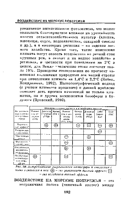 Антропогенные загрязнители атмосферы и связанные с ними изменения в ней