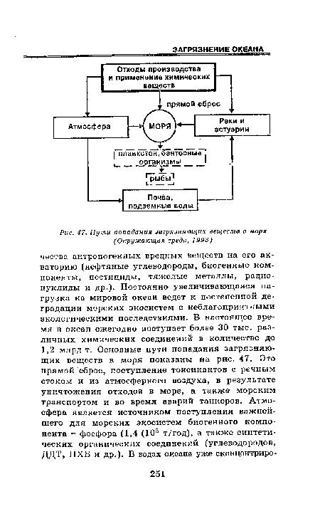Пути попадания загрязняющих веществ в моря (Окружающая среда, 1993)