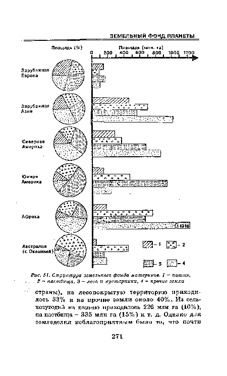 Структура земельного фонда материков. 1 - пашня, 2 - пастбища, 3 - леса и кустарники, 4 - прочие земли