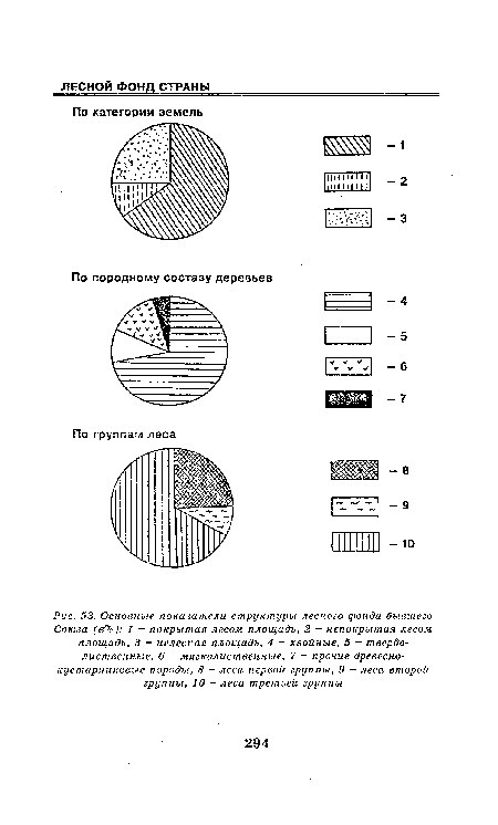 Основные показатели структуры лесного фонда бывшего Союза (в7с)