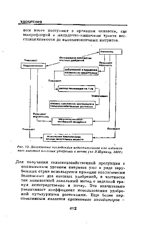 Негативные последстёия недостаточного или избыточного внесения азотных удобрений в почвы (по ¡¡.Шуману, 1988)