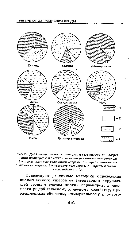 Доля антропогенного экологического ущерба (%) загрязнения атмосферы токсикантами от различных источников