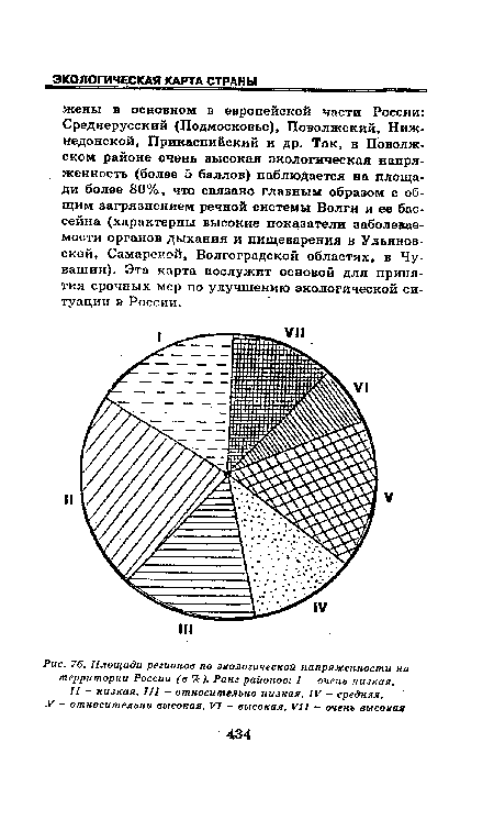 Площади регионов по экологической напряженности на территории России (в %). Ранг районов