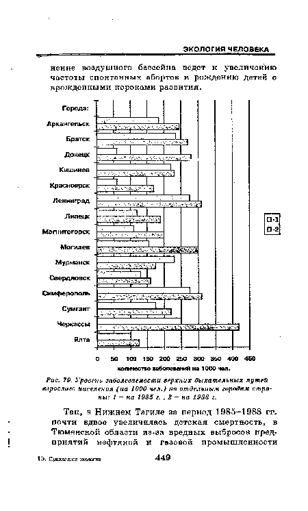 Уровень заболеваемости верхних дыхательных путей взрослого населения (на 1000 чел.) по отдельным городам страны