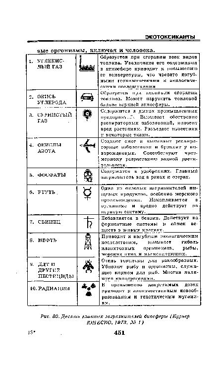 Десять главных загрязнителей биосферы (Курьер ЮНЕСКО, 1973, № 1)