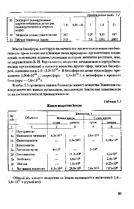 Общий вес живого вещества на Земле оценивается величиной 2,4— 3,6х1012 т (сухойвес).