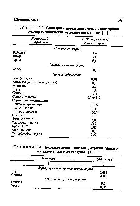 Санитарные нормы допустимых концентраций некоторых химических ингредиентов в почвах [11]