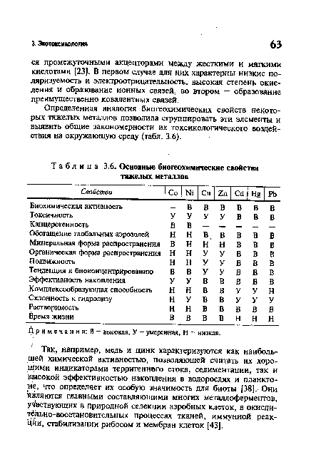 Так, например, медь и цинк характеризуются как наибольшей химической активностью, позволяющей считать их хорошими индикаторами терригенного стока, седиментации, так и высокой эффективностью накопления в водорослях и планктоне, что определяет их особую значимость для биоты [38]. Они Являются главными составляющими многих металлоферментов, участвующих в природной селекции аэробных клеток, в окислительно-восстановительных процессах тканей, иммунной реакции, стабилизации рибосом и мембран клеток [43].