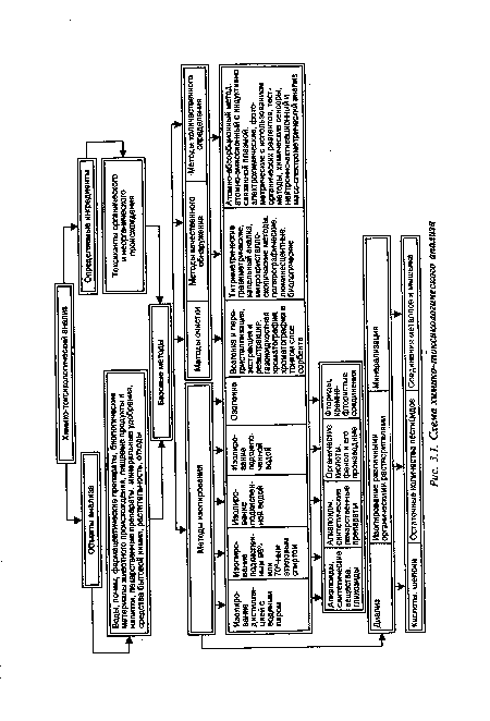 Схема химико-токсикологического анализа
