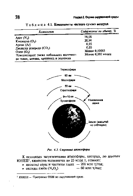 Строение атмосферы