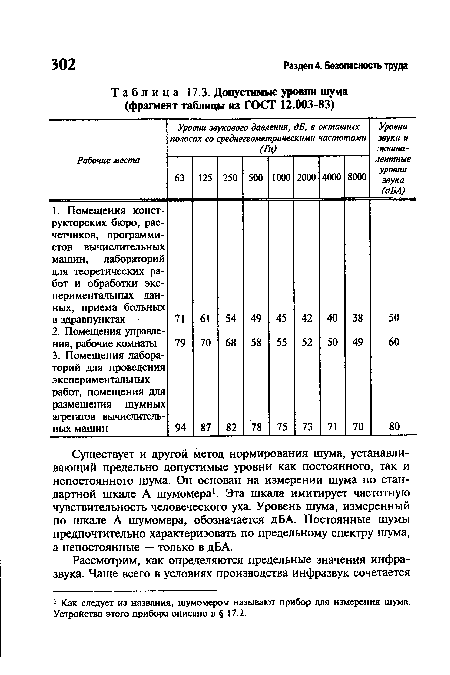 Допустимые уровни шума (фрагмент таблицы из ГОСТ 12.003-83)
