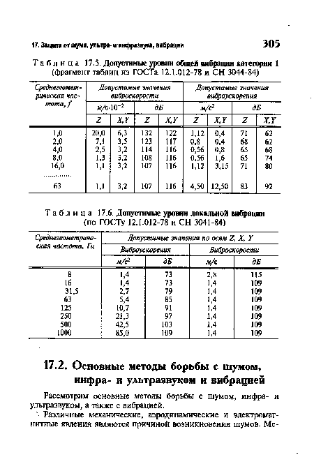 Допустимые уровни общей вибрации категории 1
