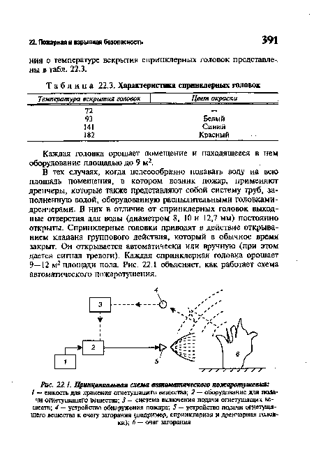 Принципиальная схема автоматического пожаротушения