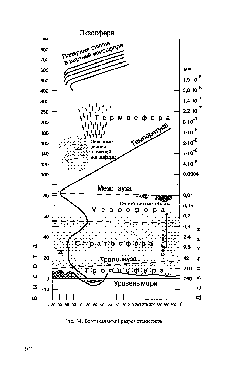 Вертикальный разрез атмосферы
