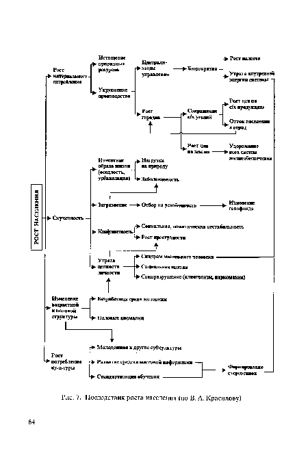 Последствия роста населения (по В. А. Красилову)