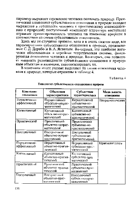 Здесь мы не случайно привели, хотя и в очень сжатом виде, все характеристики субъективного отношения к природе, предлагаемые С. Д. Дерябо и В. А. Левиным. Во-первых, это наиболее логически обоснованная и стройная теоретическая система, фиксирующая отношения человека к природе. Во-вторых, она позволяет выявлять разновидности субъективного отношения к природным объектам и явлениям, типологизировать их.