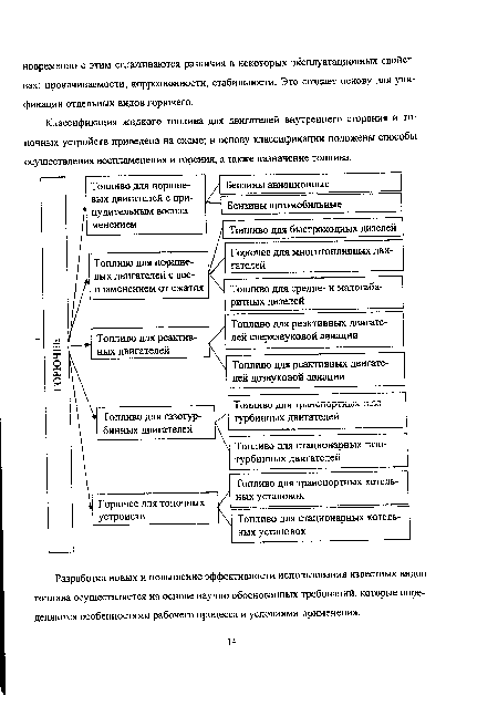 Классификация жидкого топлива для двигателей внутреннего сгорания и топочных устройств приведена на схеме; в основу классификации положены способы осуществления воспламенения и горения, а также назначение топлива.