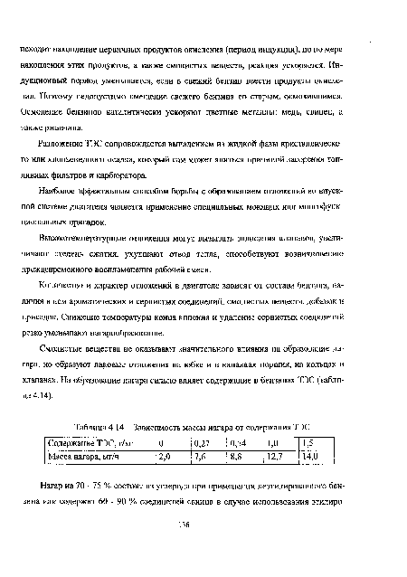 Зависимость массы нагара от содержания ТЭС