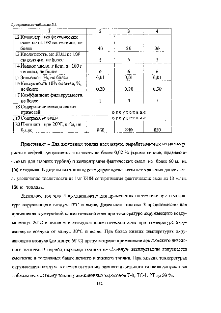 Дизельное топливо JI предназначено для применения на технике при температуре окружающего воздуха 0°С и выше. Дизельное топливо 3 предназначено для применения в умеренной климатической зоне при температуре окружающего воздуха минус 20°С и выше и в холодной климатической зоне при температуре окружающего воздуха от минус 30°С и выше. При более низких температурах окружающего воздуха (до минус 50°С) предусмотрено применение арктического дизельного топлива. В период перевода техники на сезонную эксплуатацию допускается смешение в топливных баках летнего и зимнего топлив. При низких температурах окружающего воздуха в случае отсутствия зимнего дизельного топлива допускается добавление к летнему топливу авиационных керосинов Т-1, ТС-1, РТ до 50 %.