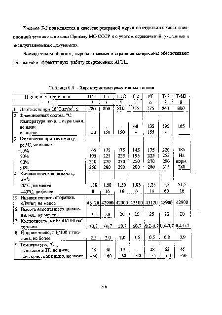 Характеристики реактивных топлив