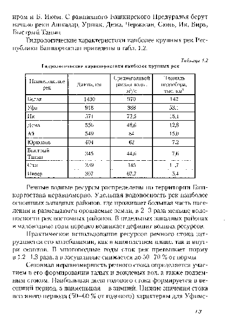 Речные водные ресурсы распределены по территории Башкортостана неравномерно. Удельная водоносность рек наиболее освоенных западных районов, где проживает большая часть населения и размещаются орошаемые земли, в 2-3 раза меньше водоносности рек восточных районов. В отдельных западных районах в маловодные годы нередко возникает дефицит водных ресурсов.