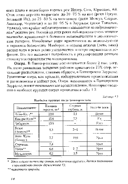 Озера. В Башкортостане насчитывается более 2 тыс, озер. На долю равнинных западных районов приходится 75% озер, остальные расположены, главным образом, в Башкирском Зауралье. Равнинные озера, как правило, водоэррозионного происхождения и расположены в поймах рек. Озера, находящиеся в Башкирском Зауралье, имеют тектоническое происхождение. Некоторые сведения о наиболее крупных озерах приведены в табл. 1.3.